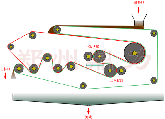 葛根渣脱水机原理.jpg
